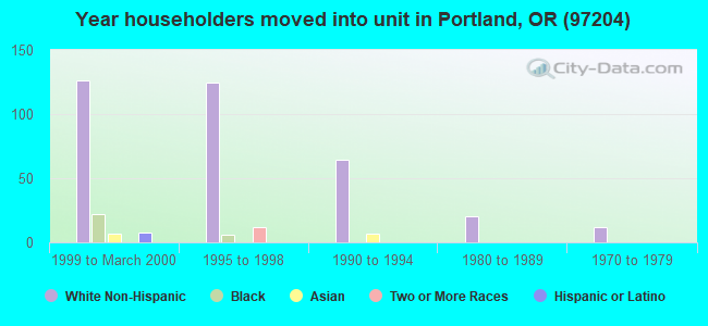 Year householders moved into unit in Portland, OR (97204) 