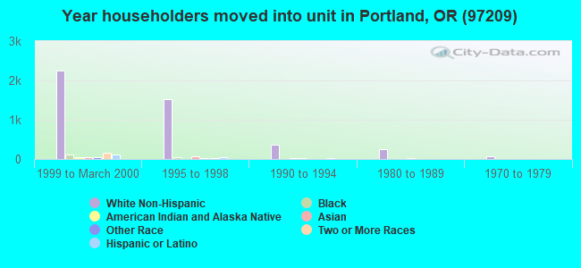 Year householders moved into unit in Portland, OR (97209) 