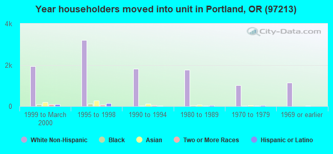 Year householders moved into unit in Portland, OR (97213) 