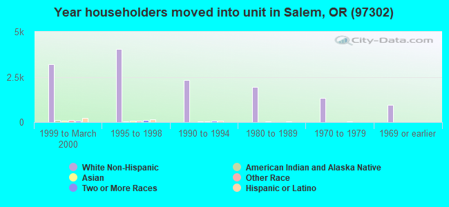 Year householders moved into unit in Salem, OR (97302) 