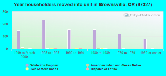 Year householders moved into unit in Brownsville, OR (97327) 