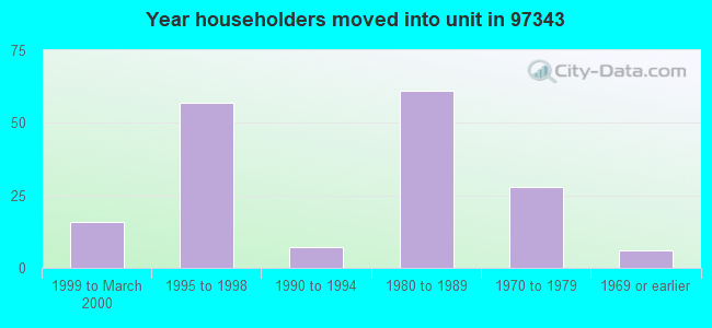 Year householders moved into unit in 97343 