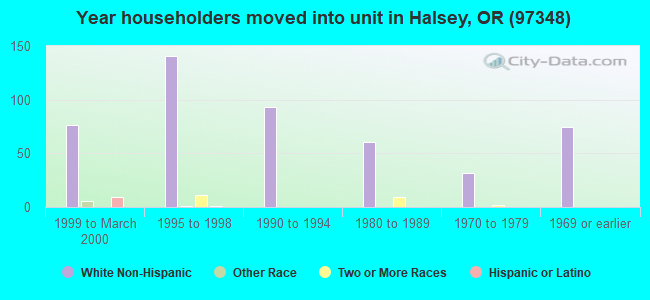 Year householders moved into unit in Halsey, OR (97348) 