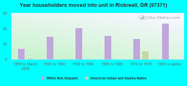 Year householders moved into unit in Rickreall, OR (97371) 