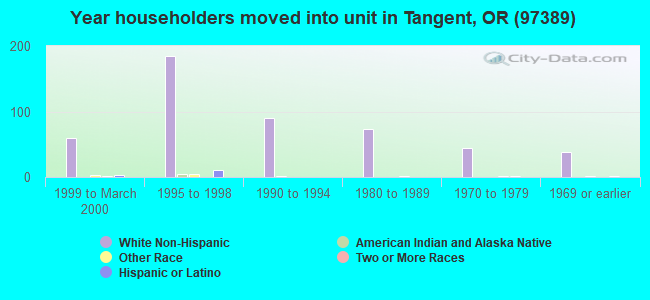 Year householders moved into unit in Tangent, OR (97389) 