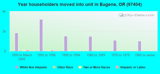 Year householders moved into unit in Eugene, OR (97404) 