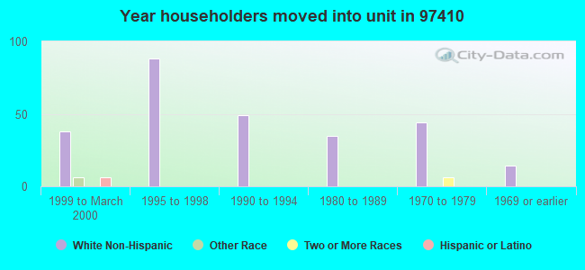 Year householders moved into unit in 97410 