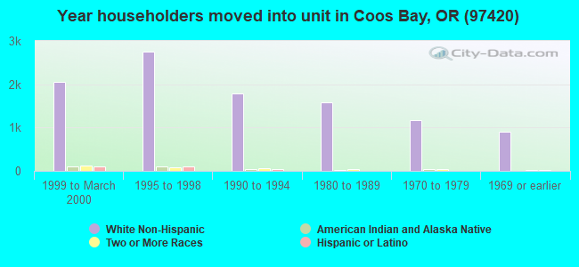 Year householders moved into unit in Coos Bay, OR (97420) 