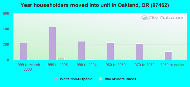 Year householders moved into unit in Oakland, OR (97462) 