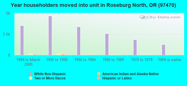 Year householders moved into unit in Roseburg North, OR (97470) 
