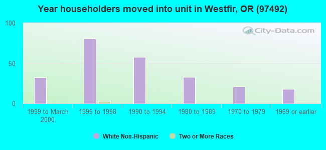 Year householders moved into unit in Westfir, OR (97492) 