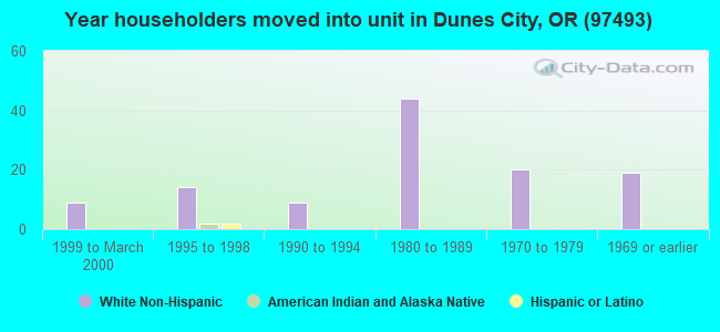 Year householders moved into unit in Dunes City, OR (97493) 