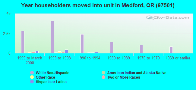 Year householders moved into unit in Medford, OR (97501) 