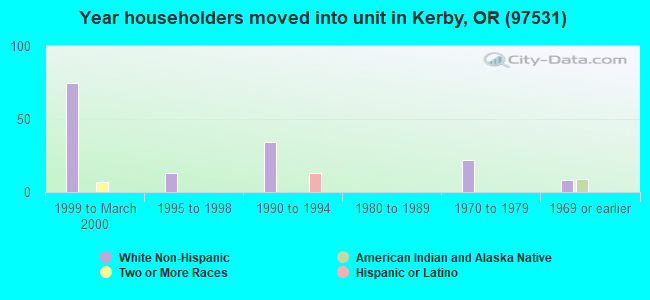 Year householders moved into unit in Kerby, OR (97531) 