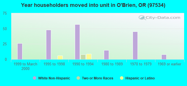Year householders moved into unit in O'Brien, OR (97534) 