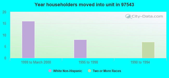 Year householders moved into unit in 97543 