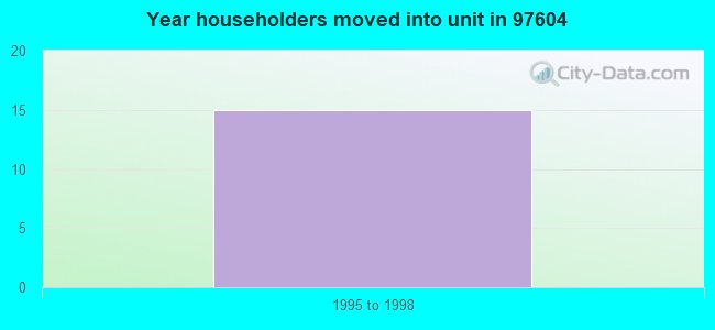Year householders moved into unit in 97604 