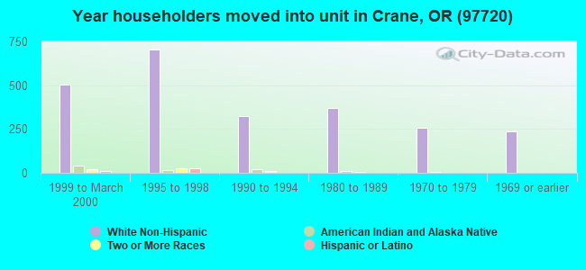 Year householders moved into unit in Crane, OR (97720) 