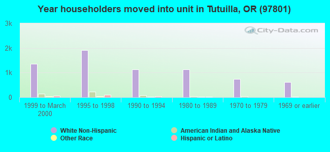 Year householders moved into unit in Tutuilla, OR (97801) 
