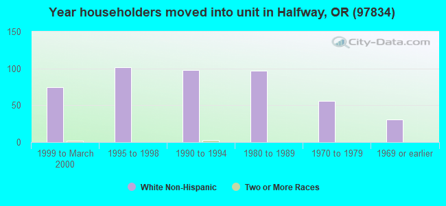 Year householders moved into unit in Halfway, OR (97834) 
