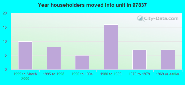 Year householders moved into unit in 97837 