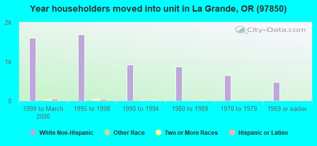 Year householders moved into unit in La Grande, OR (97850) 
