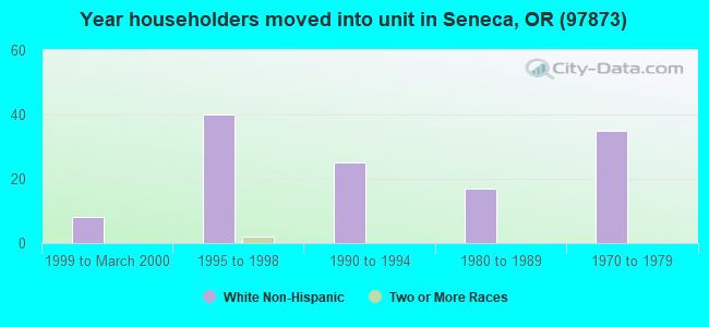 Year householders moved into unit in Seneca, OR (97873) 