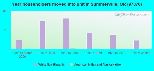 Year householders moved into unit in Summerville, OR (97876) 