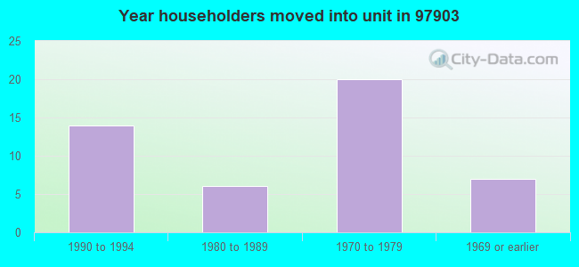 Year householders moved into unit in 97903 