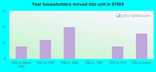 Year householders moved into unit in 97904 