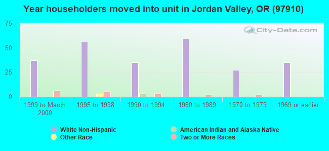 Year householders moved into unit in Jordan Valley, OR (97910) 