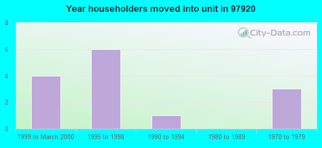 Year householders moved into unit in 97920 
