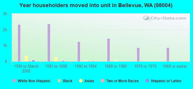Year householders moved into unit in Bellevue, WA (98004) 