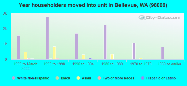 Year householders moved into unit in Bellevue, WA (98006) 