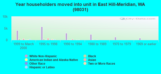 Year householders moved into unit in East Hill-Meridian, WA (98031) 