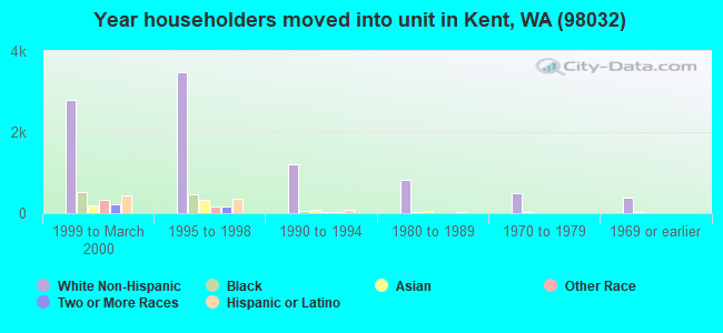 Year householders moved into unit in Kent, WA (98032) 