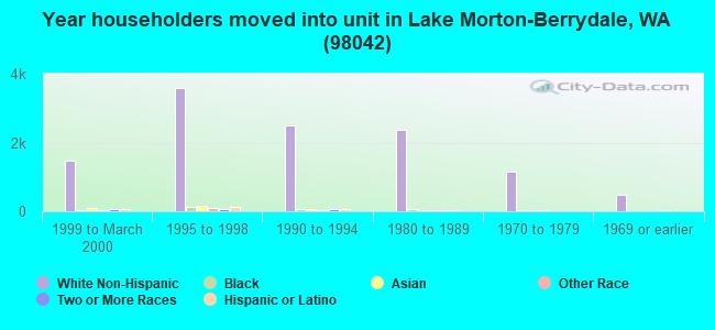 Year householders moved into unit in Lake Morton-Berrydale, WA (98042) 