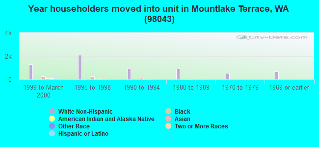 Year householders moved into unit in Mountlake Terrace, WA (98043) 