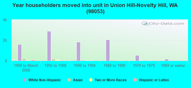 Year householders moved into unit in Union Hill-Novelty Hill, WA (98053) 