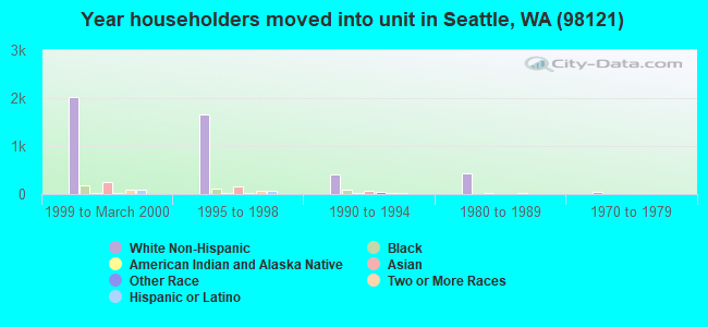 Year householders moved into unit in Seattle, WA (98121) 