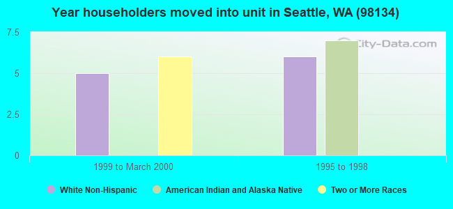 Year householders moved into unit in Seattle, WA (98134) 
