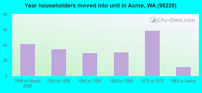 Year householders moved into unit in Acme, WA (98220) 