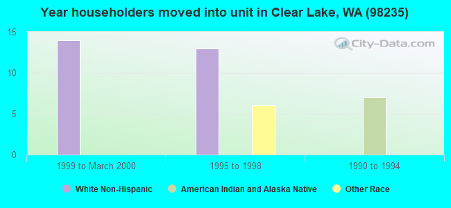 Year householders moved into unit in Clear Lake, WA (98235) 