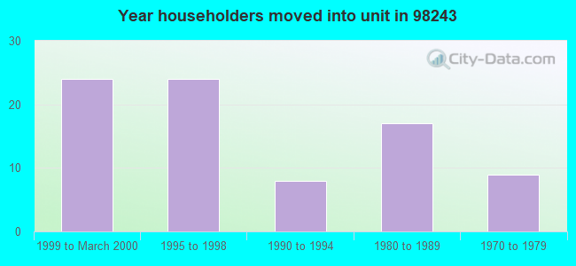 Year householders moved into unit in 98243 