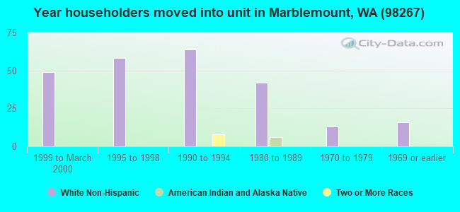 Year householders moved into unit in Marblemount, WA (98267) 