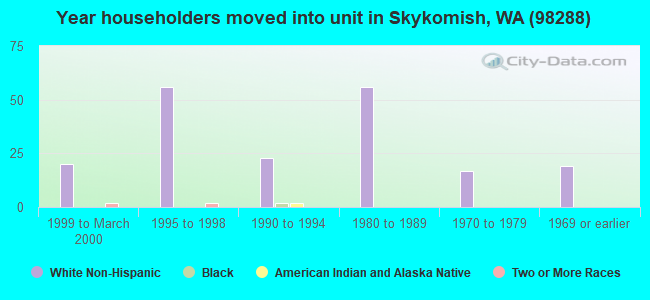 Year householders moved into unit in Skykomish, WA (98288) 