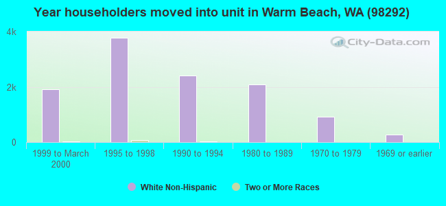 Year householders moved into unit in Warm Beach, WA (98292) 