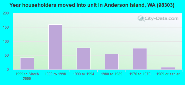 Year householders moved into unit in Anderson Island, WA (98303) 
