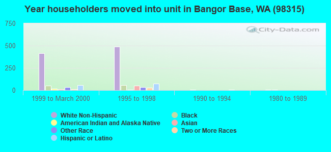 Year householders moved into unit in Bangor Base, WA (98315) 