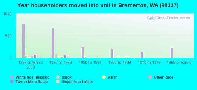 Year householders moved into unit in Bremerton, WA (98337) 